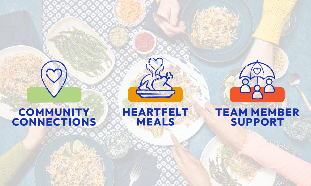 An image with icons and copy that reads "Community Connections," "Heartfelt Meals," and "Team Member Support."